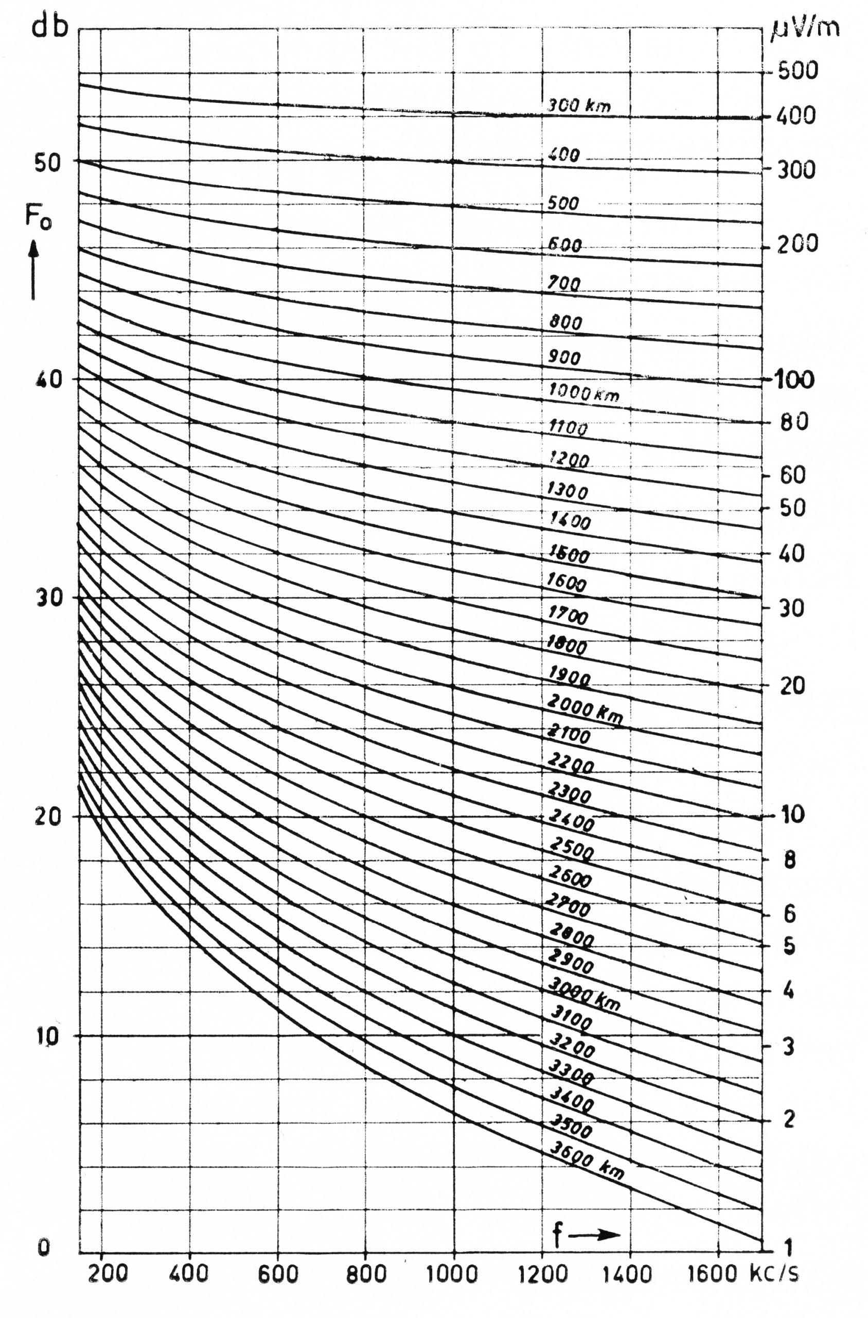 A graph showing signal propagation